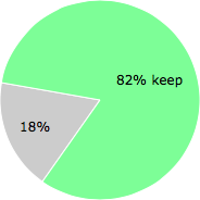 User vote results: There were 31 votes to remove and 140 votes to keep