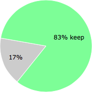 User vote results: There were 79 votes to remove and 393 votes to keep