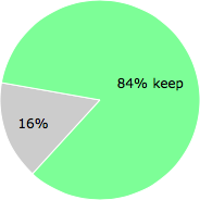 User vote results: There were 8 votes to remove and 41 votes to keep