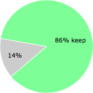 User vote results: There were 38 votes to remove and 228 votes to keep
