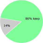 User vote results: There were 1 vote to remove and 6 votes to keep