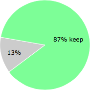 User vote results: There were 26 votes to remove and 168 votes to keep