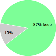 User vote results: There were 25 votes to remove and 168 votes to keep