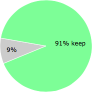 User vote results: There were 10 votes to remove and 99 votes to keep