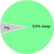 User vote results: There were 6 votes to remove and 82 votes to keep