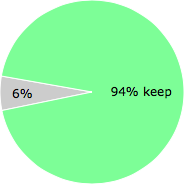 User vote results: There were 2 votes to remove and 31 votes to keep