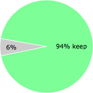 User vote results: There were 1 vote to remove and 15 votes to keep