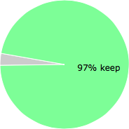 User vote results: There were 6 votes to remove and 221 votes to keep