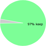 User vote results: There were 1 vote to remove and 29 votes to keep