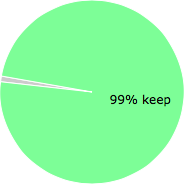 User vote results: There were 1 vote to remove and 90 votes to keep