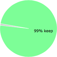 User vote results: There were 1 vote to remove and 115 votes to keep